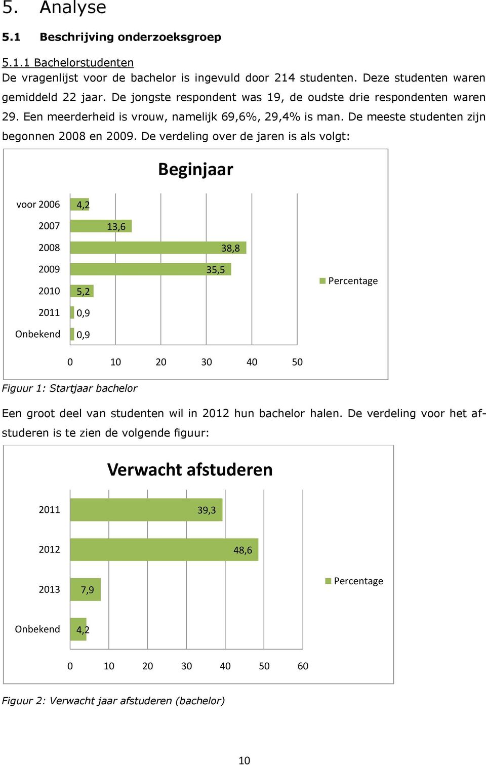 De verdeling over de jaren is als volgt: Beginjaar voor 2006 4,2 2007 13,6 2008 38,8 2009 2010 5,2 35,5 Percentage 2011 0,9 Onbekend 0,9 0 10 20 30 40 50 Figuur 1: Startjaar bachelor Een groot deel