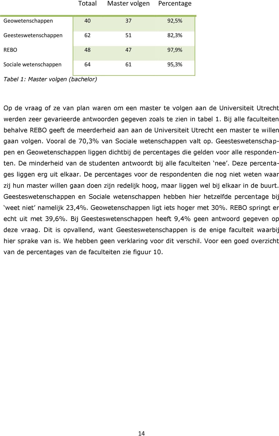 Bij alle faculteiten behalve REBO geeft de meerderheid aan aan de Universiteit Utrecht een master te willen gaan volgen. Vooral de 70,3% van Sociale wetenschappen valt op.