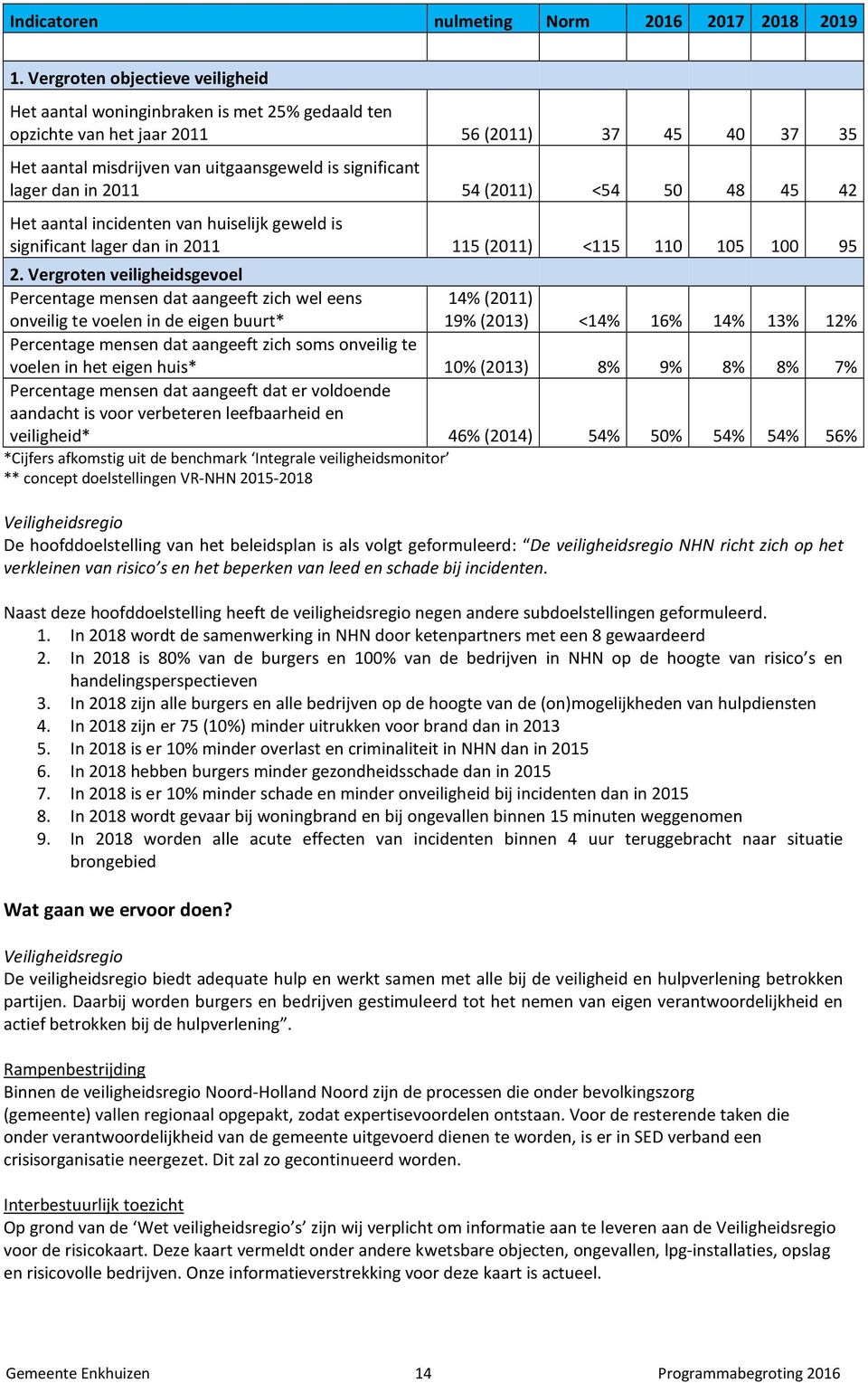 in 2011 54 (2011) <54 50 48 45 42 Het aantal incidenten van huiselijk geweld is significant lager dan in 2011 115 (2011) <115 110 105 100 95 2.