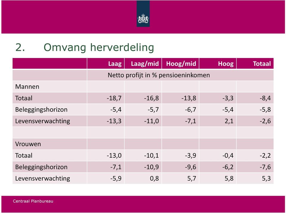 -5,4-5,7-6,7-5,4-5,8 Levensverwachting -13,3-11,0-7,1 2,1-2,6 Vrouwen Totaal