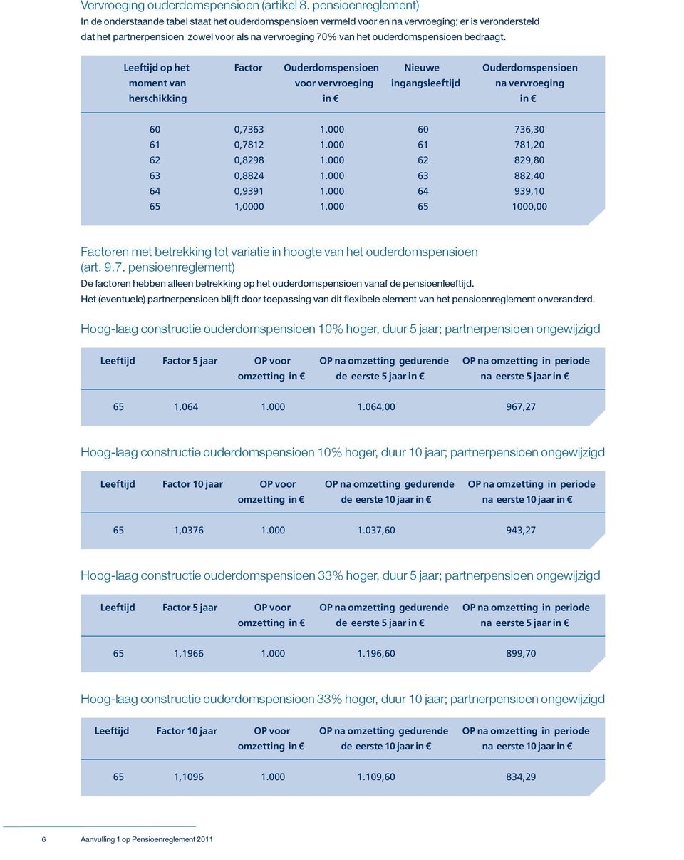 ouderdomspensioen bedraagt. Leeftijd op het Factor Ouderdomspensioen Nieuwe Ouderdomspensioen moment van voor vervroeging ingangsleeftijd na vervroeging herschikking in in 60 0,7363 1.