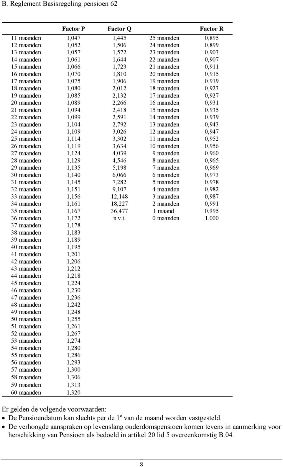 1,644 22 maanden 0,907 15 maanden 1,066 1,723 21 maanden 0,911 16 maanden 1,070 1,810 20 maanden 0,915 17 maanden 1,075 1,906 19 maanden 0,919 18 maanden 1,080 2,012 18 maanden 0,923 19 maanden 1,085