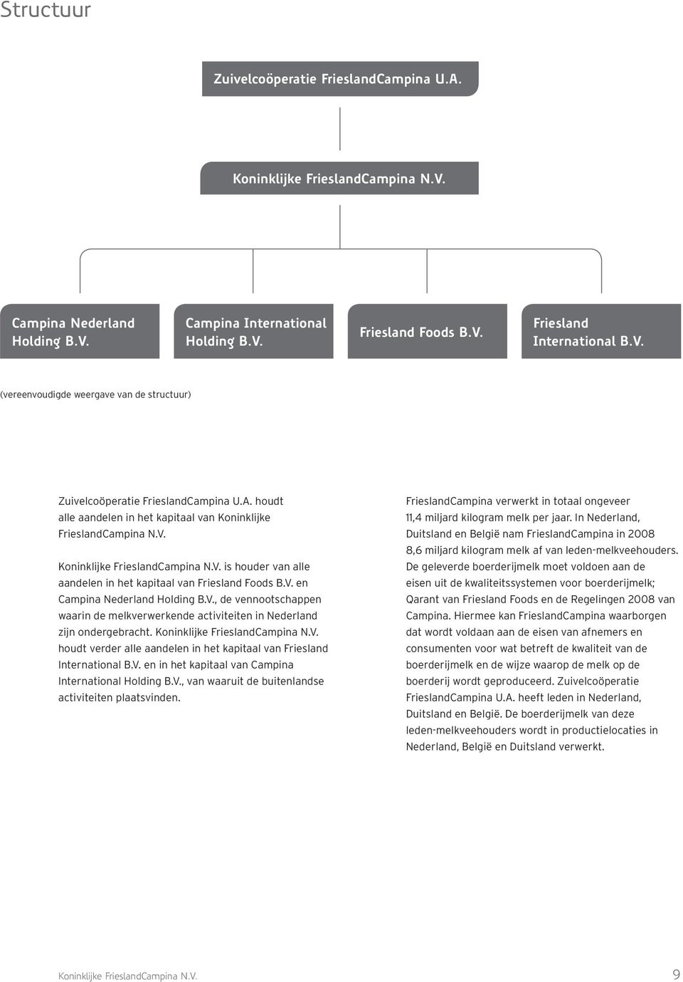 houdt verder alle aandelen in het kapitaal van Friesland International B.V. en in het kapitaal van Campina International Holding B.V., van waaruit de buitenlandse activiteiten plaatsvinden.