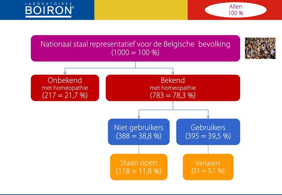 Bekend met homeopathie (783 = 78,3 %) Niet gebruikers (388 = 38,8