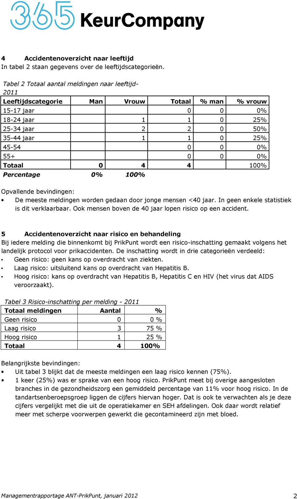 0 0 0% Totaal 0 4 4 100% Percentage 0% 100% De meeste meldingen worden gedaan door jonge mensen <40 jaar. In geen enkele statistiek is dit verklaarbaar.