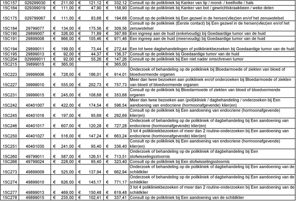 op de polikliniek (Eerste contact) bij Een gezwel in de hersen(vliez)en en/of het zenuwstelsel 15C190 29899007 326,00 71,89 397,89 Een ingreep aan de huid (enkelvoudig) bij Goedaardige tumor van de