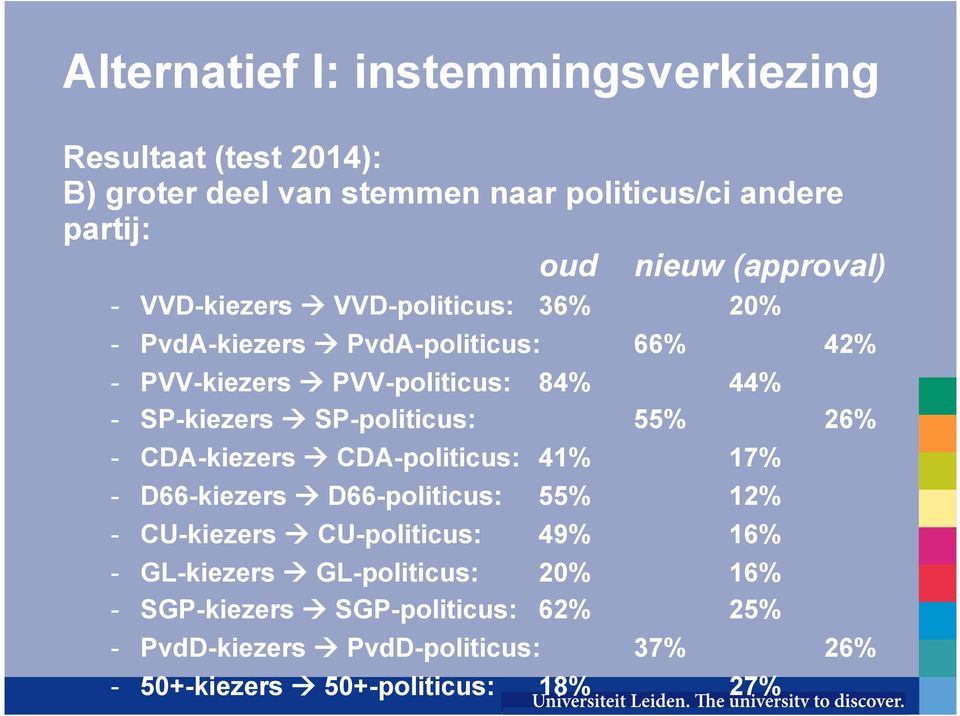 SP-politicus: 55% 26% - CDA-kiezers à CDA-politicus: 41% 17% - D66-kiezers à D66-politicus: 55% 12% - CU-kiezers à CU-politicus: 49% 16% -