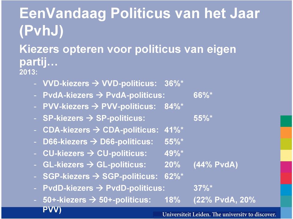 CDA-politicus: 41%* - D66-kiezers à D66-politicus: 55%* - CU-kiezers à CU-politicus: 49%* - GL-kiezers à GL-politicus: 20% (44%