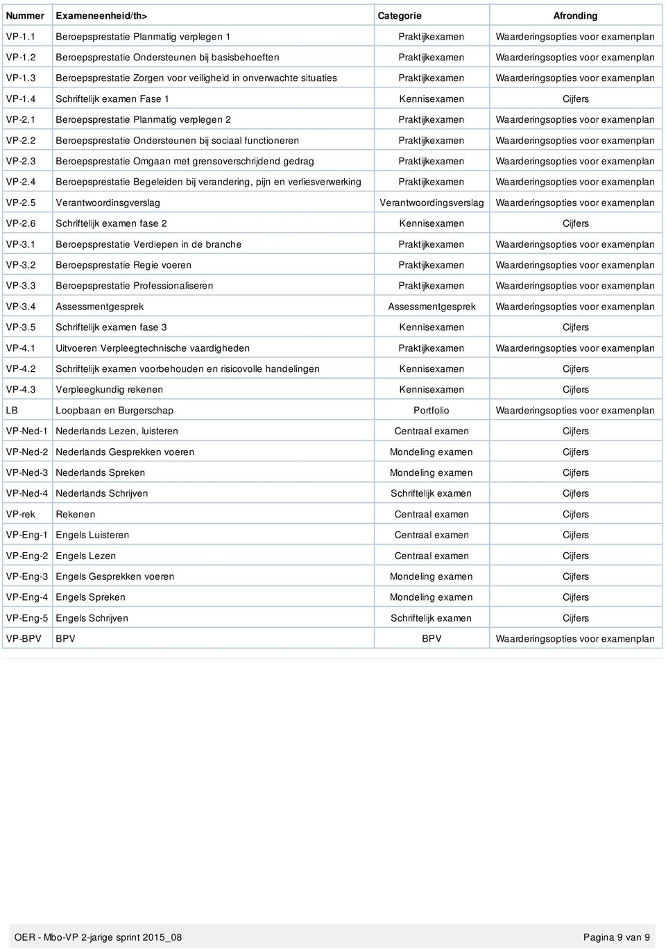 3 Beroepsprestatie Zorgen voor veiligheid in onverwachte situaties Praktijkexamen Waarderingsopties voor examenplan 1.4 Schriftelijk examen Fase 1 Kennisexamen Cijfers 2.