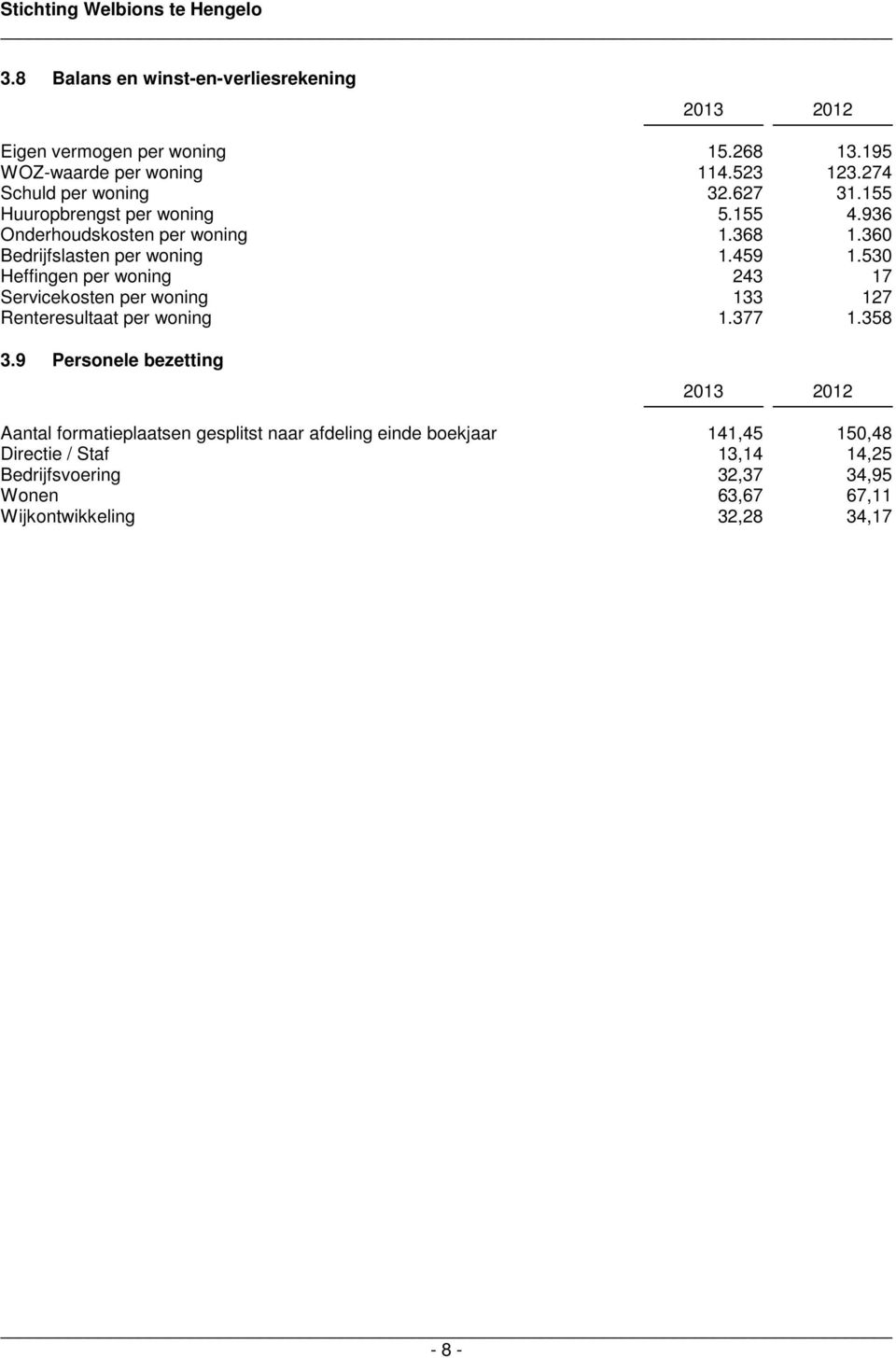 530 Heffingen per woning 243 17 Servicekosten per woning 133 127 Renteresultaat per woning 1.377 1.358 3.