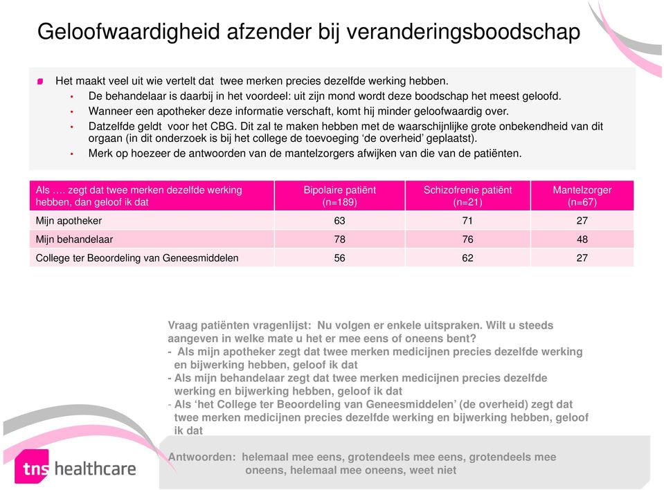 Datzelfde geldt voor het CBG. Dit zal te maken hebben met de waarschijnlijke grote onbekendheid van dit orgaan (in dit onderzoek is bij het college de toevoeging de overheid geplaatst).