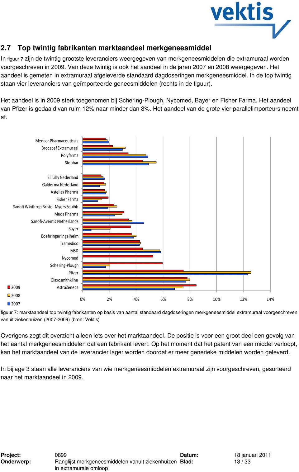 In de top twintig staan vier leveranciers van geïmporteerde geneesmiddelen (rechts in de figuur). Het aandeel is in 2009 sterk toegenomen bij Schering-Plough, Nycomed, Bayer en Fisher Farma.