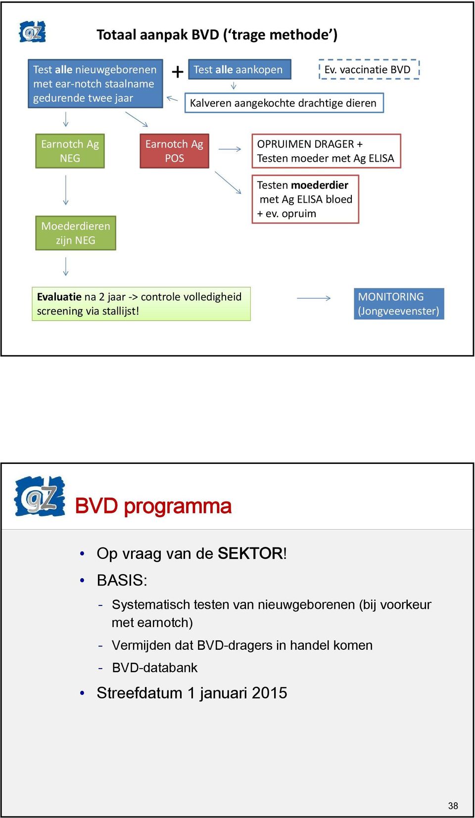 Testen moederdier met Ag ELISA bloed + ev. opruim Evaluatie na 2 jaar > controle volledigheid screening via stallijst!