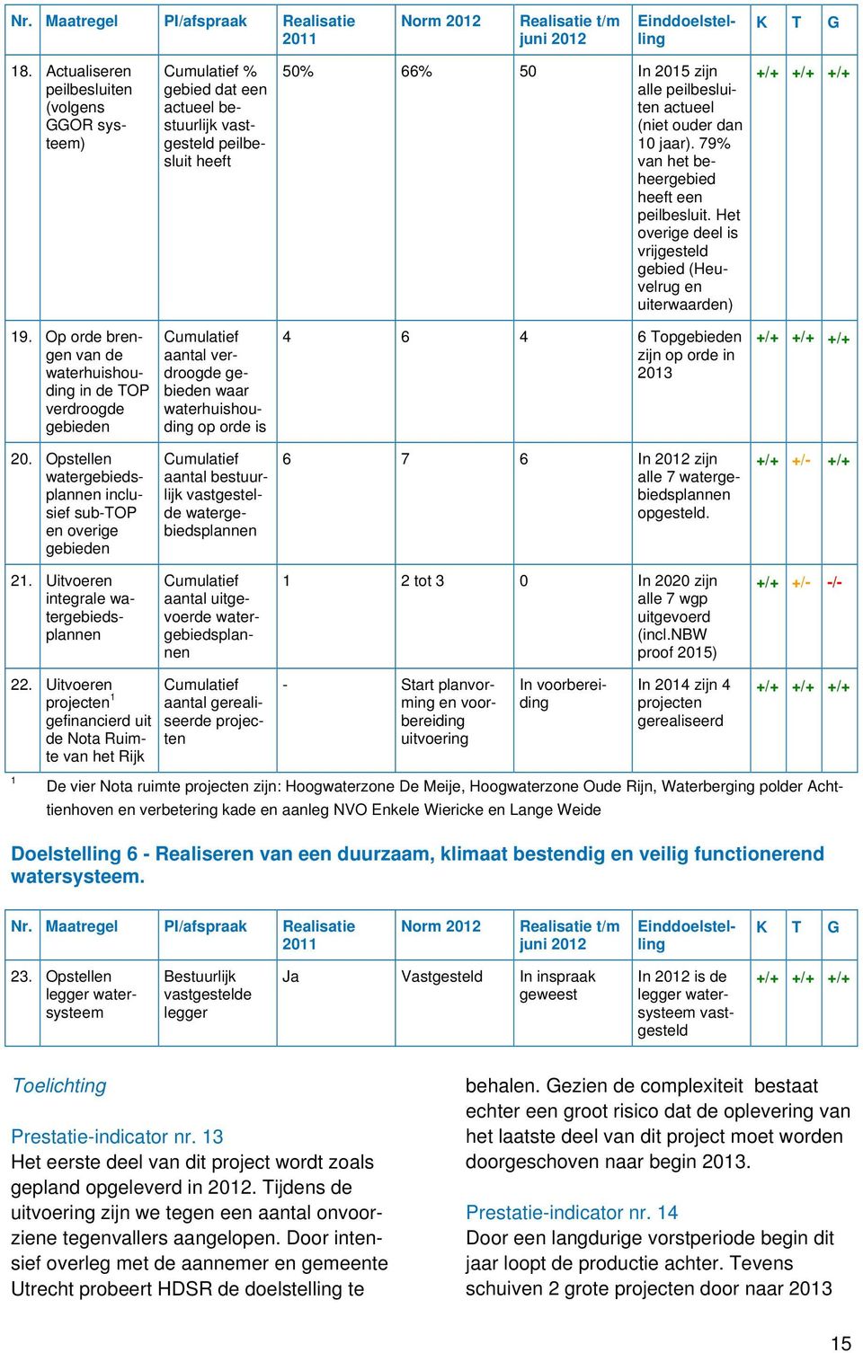 79% van het beheergebied heeft een peilbesluit. Het overige deel is vrijgesteld gebied (Heuvelrug en uiterwaarden) 19.