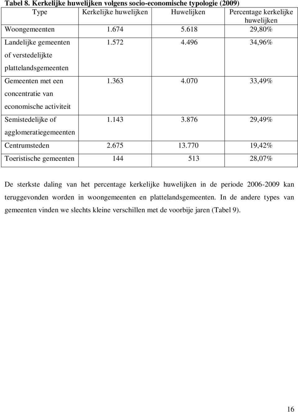 572 4.496 34,96% 1.363 4.070 33,49% 1.143 3.876 29,49% Centrumsteden 2.675 13.