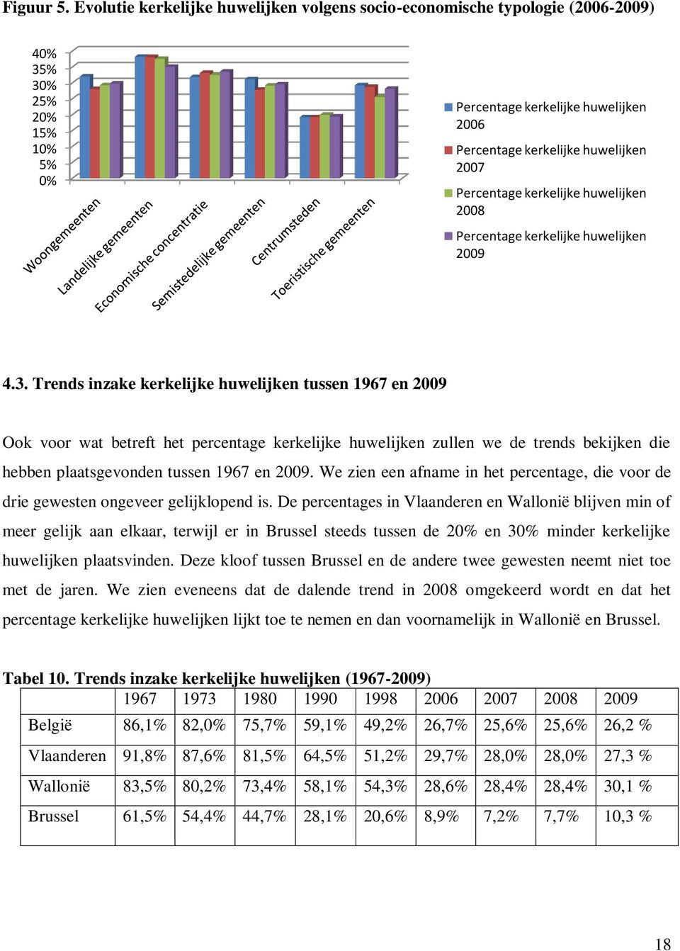 We zien een afname in het percentage, die voor de drie gewesten ongeveer gelijklopend is.