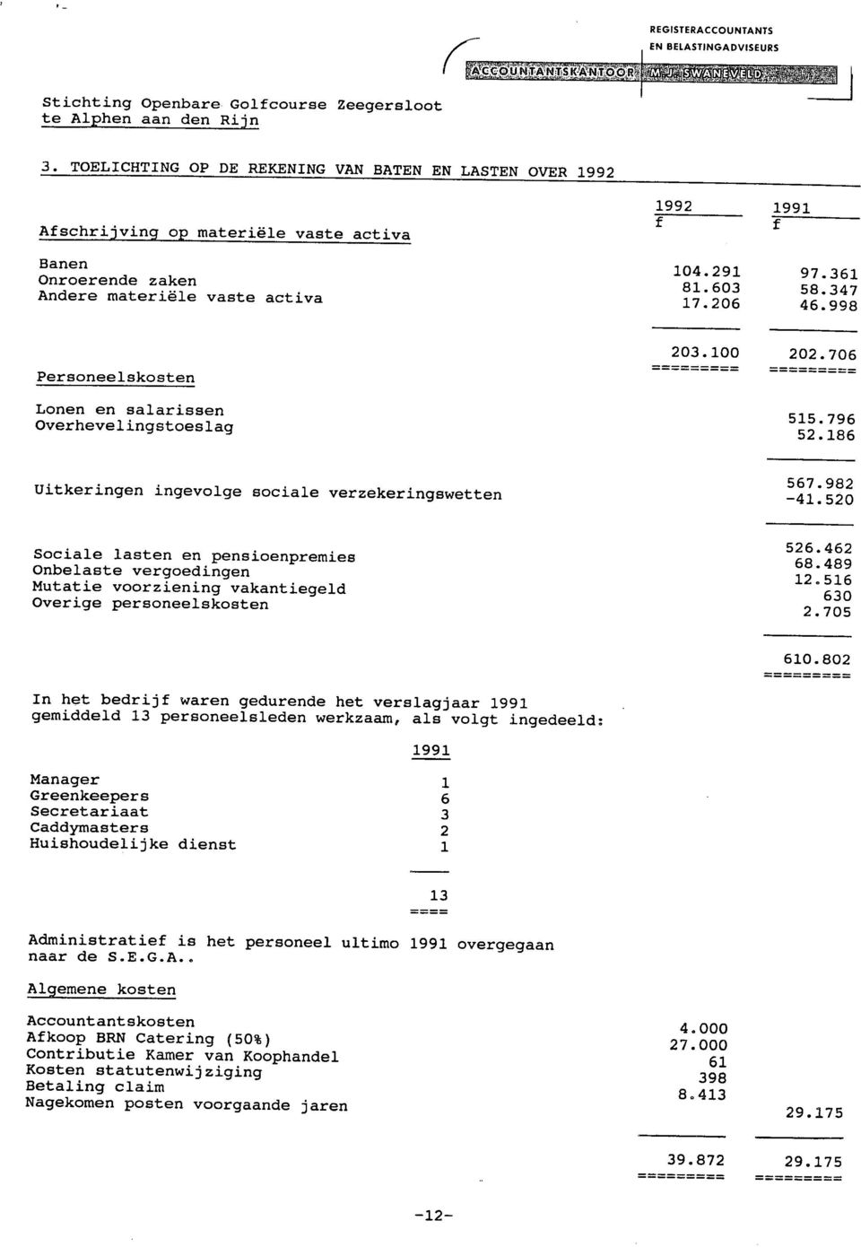 998 Personeelskosten 203.100 202.706 Lonen en salarissen Overhevelingstoeslag 515.796 52.186 Uitkeringen ingevolge sociale verzekeringswetten 567.982-41.