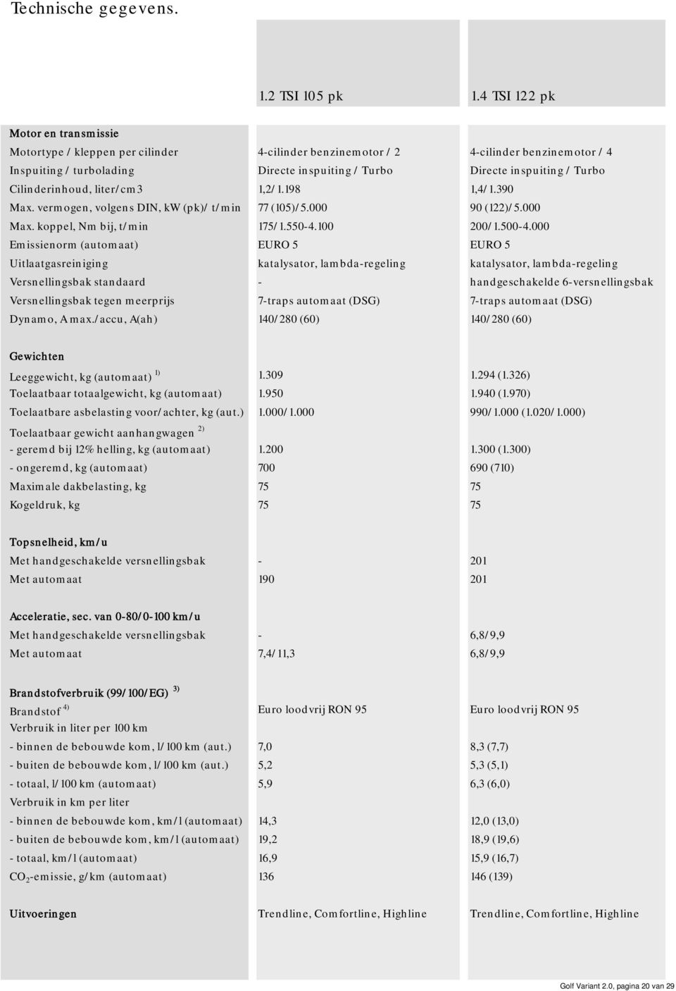 /accu, A(ah) 4-cilinder benzinemotor / 2 4-cilinder benzinemotor / 4 Directe inspuiting / Turbo Directe inspuiting / Turbo 1,2/1.198 1,4/1.390 77 (105)/5.000 90 (122)/5.000 175/1.550-4.100 200/1.