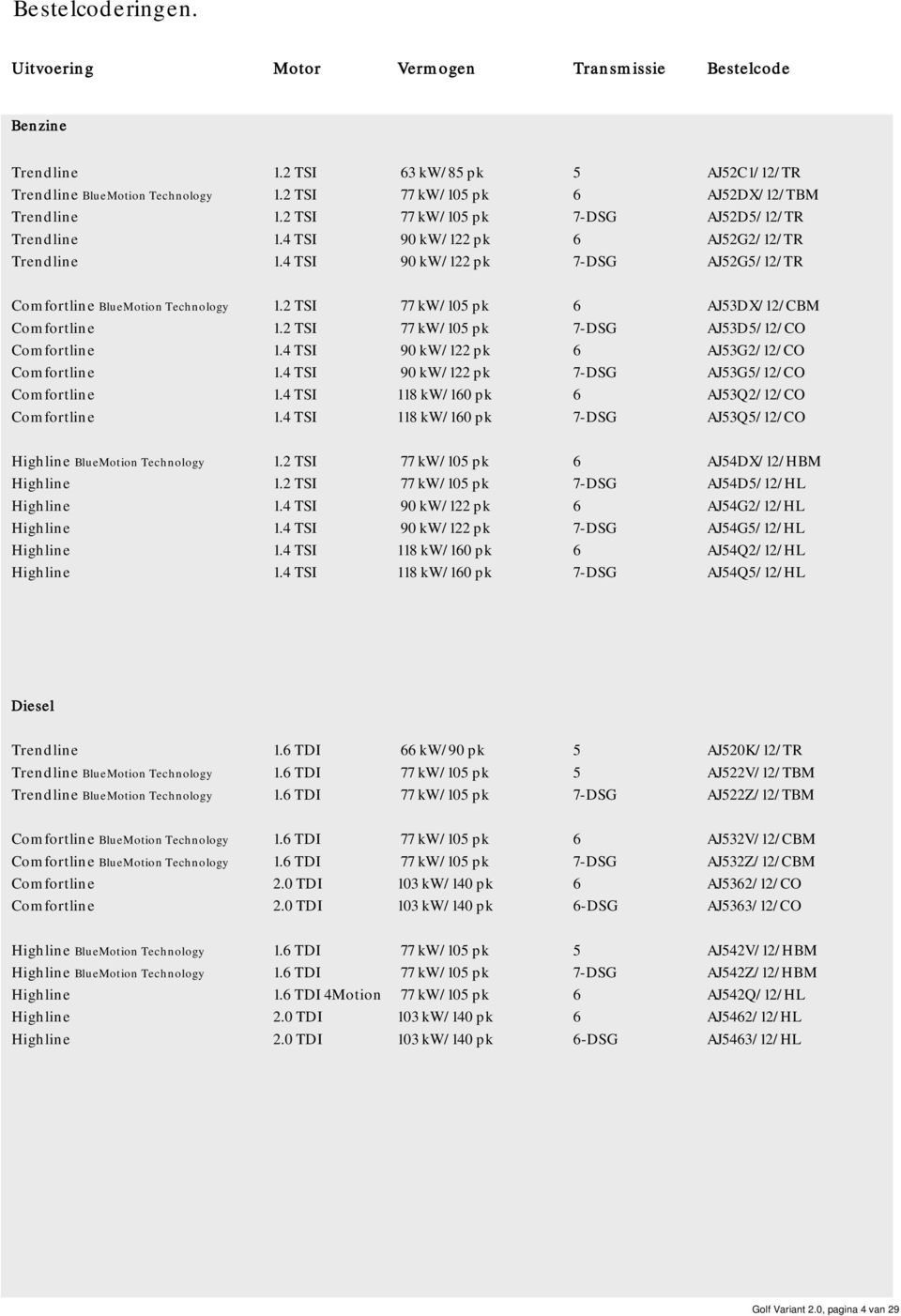 4 TSI 90 kw/122 pk 7-DSG AJ52G5/12/TR Comfortline BlueMotion Technology 1.2 TSI 77 kw/105 pk 6 AJ53DX/12/CBM Comfortline 1.2 TSI 77 kw/105 pk 7-DSG AJ53D5/12/CO Comfortline 1.