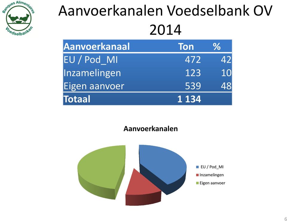 Inzamelingen 123 10 Eigen aanvoer 539 48