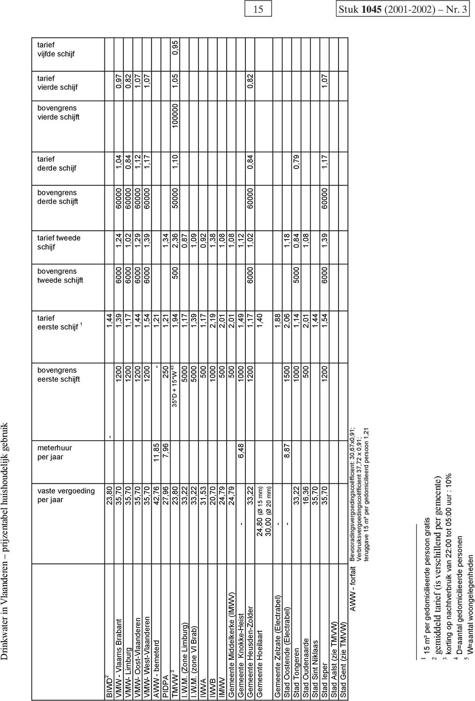 bovengrens tweede schijft tarief eerste schijf 1 bovengrens eerste schijft meterhuur per jaar vaste vergoeding per jaar BIWD 2 23,80-1,44 VMW - Vlaams Brabant 35,70 1200 1,39 6000 1,24 60000 1,04