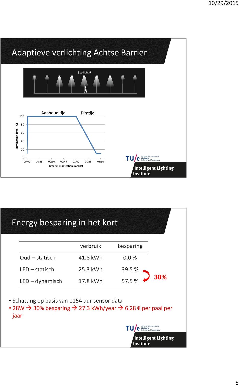 verbruik besparing Oud statisch 41.8 kwh 0.0 % LED statisch 25.3 kwh 39.5 % LED dynamisch 17.8 kwh 57.