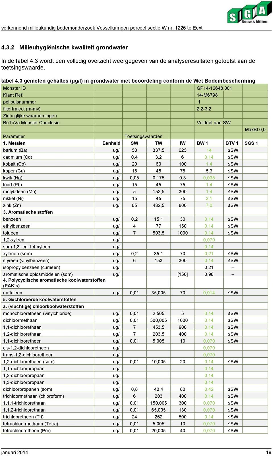 Metalen Eenheid SW TW IW BW 1 BTV 1 SGS 1 barium (Ba) ug/l 5 337,5 625 14 SW cadmium (Cd) ug/l,4 3,2 6,14 SW kobalt (Co) ug/l 2 6 1 1,4 SW koper (Cu) ug/l 15 45 75 5,3 SW kwik (Hg) ug/l,5,175,3,35 SW