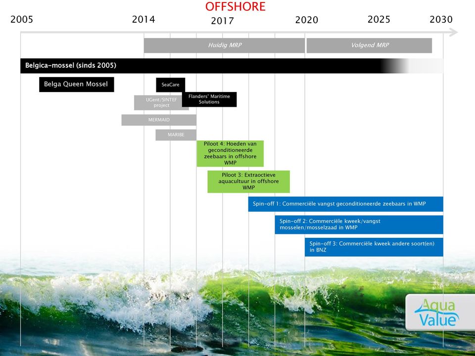 in ffshre WMP Pilt 3: Extractieve aquacultuur in ffshre WMP Spin-ff 1: Cmmerciële vangst gecnditineerde