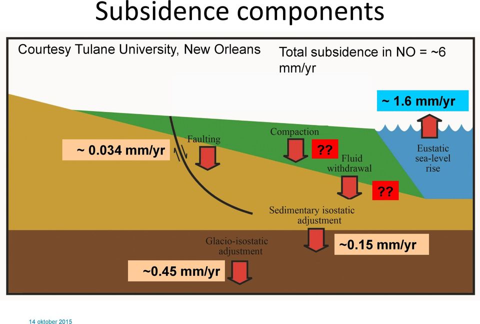 in NO = ~6 mm/yr ~ 1.6 mm/yr ~ 0.