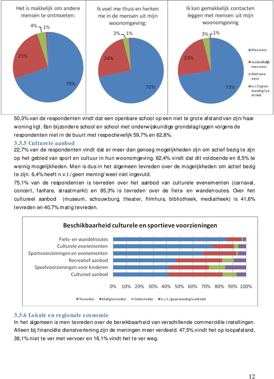 3.5 Culturele aanbod 22,7% van de respondenten vindt dat er meer dan genoeg mogelijkheden zijn om actief bezig te zijn op het gebied van sport en cultuur in hun woonomgeving.