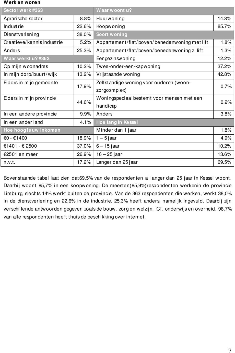 2% Twee-onder-een-kapwoning 37.2% In mijn dorp/buurt/wijk 13.2% Vrijstaande woning 42.8% Elders in mijn gemeente Zelfstandige woning voor ouderen (woonzorgcomplex) 17.9% 0.