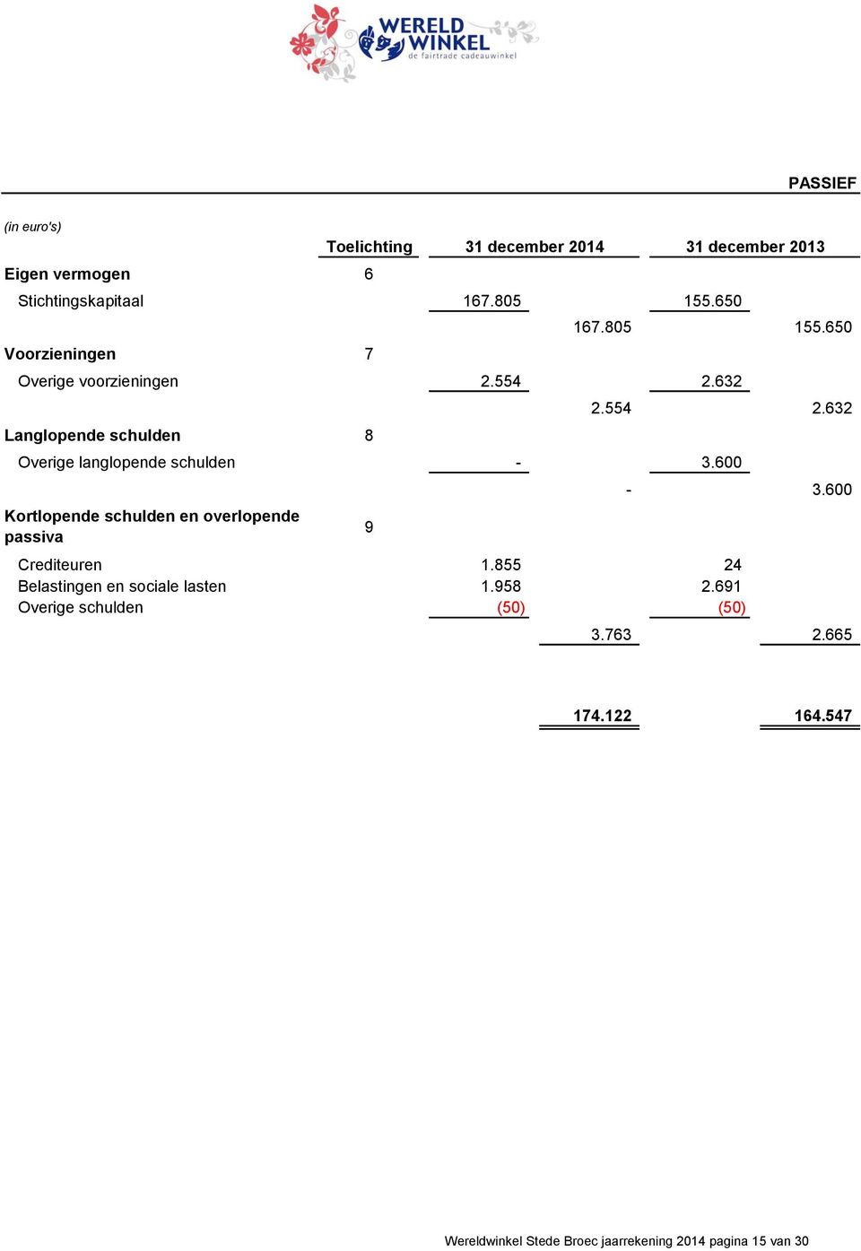 600 Kortlopende schulden en overlopende passiva 9 3.600 Crediteuren 1.855 24 Belastingen en sociale lasten 1.958 2.