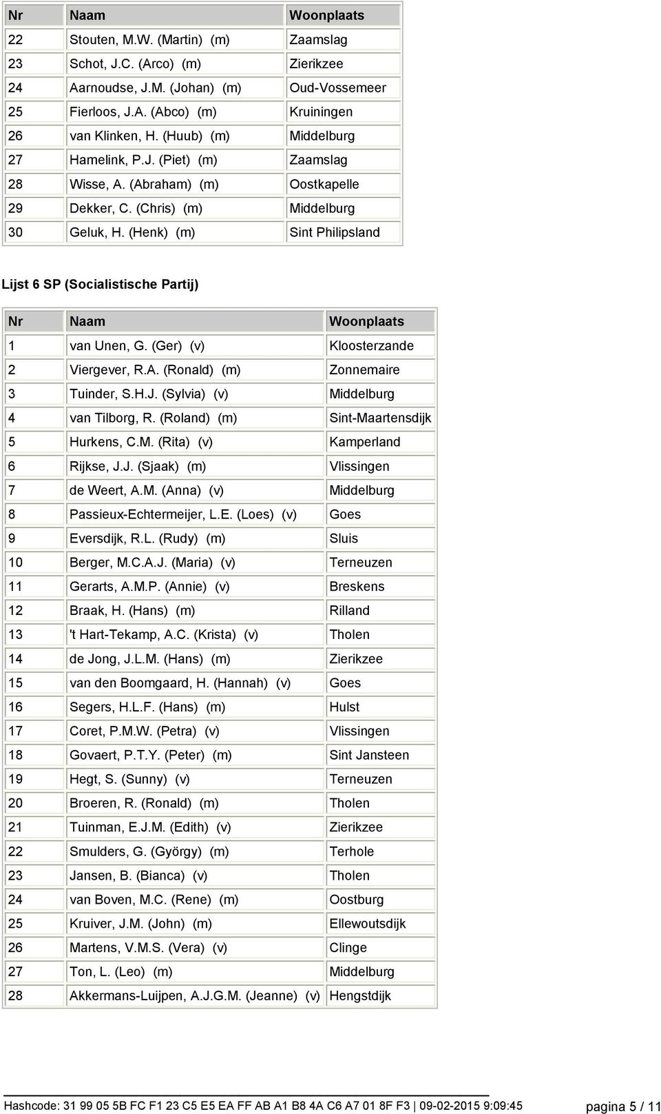 (Henk) (m) Sint Philipsland Lijst 6 SP (Socialistische Partij) 1 van Unen, G. (Ger) (v) Kloosterzande 2 Viergever, R.A. (Ronald) (m) Zonnemaire 3 Tuinder, S.H.J.