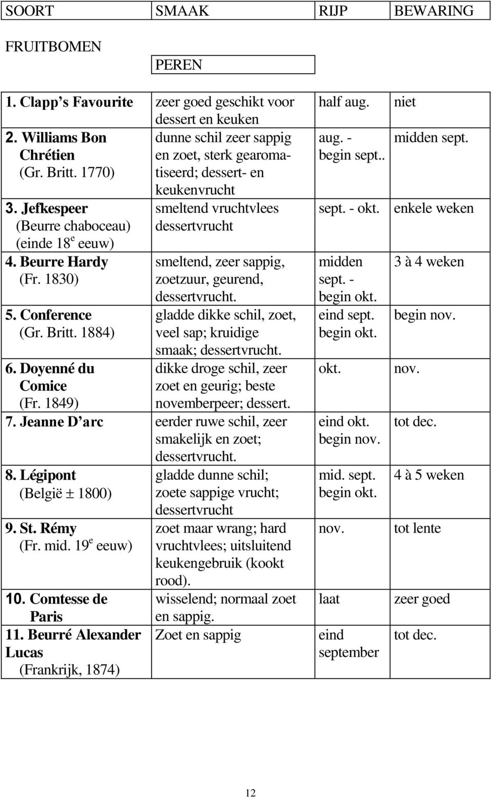 1849) keukenvrucht smeltend vruchtvlees dessertvrucht smeltend, zeer sappig, zoetzuur, geurend, dessertvrucht. gladde dikke schil, zoet, veel sap; kruidige smaak; dessertvrucht.