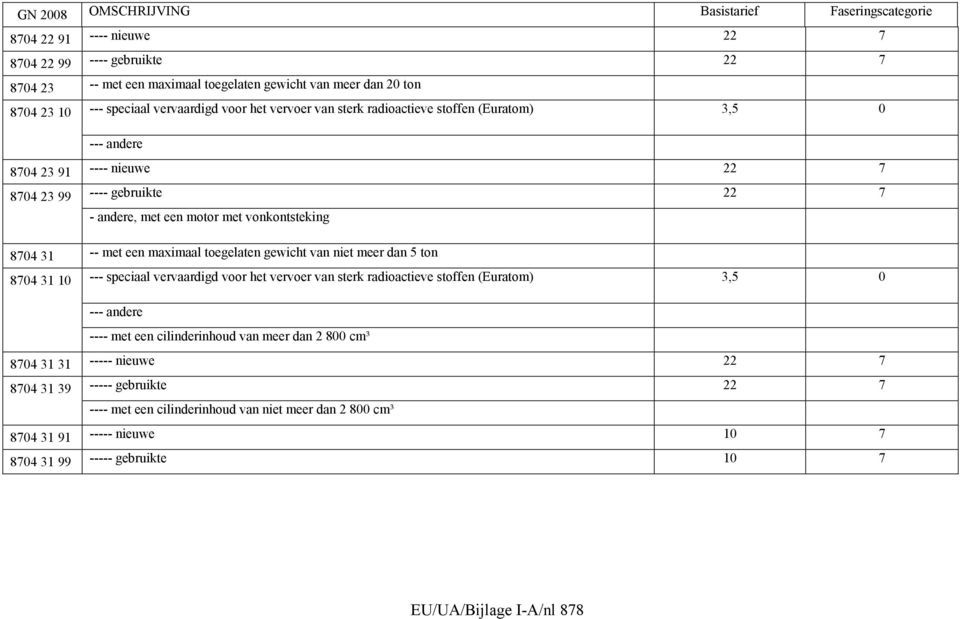 gewicht van niet meer dan 5 ton 8704 31 10 --- speciaal vervaardigd voor het vervoer van sterk radioactieve stoffen (Euratom) 3,5 0 --- andere ---- met een cilinderinhoud van meer dan 2 800 cm³