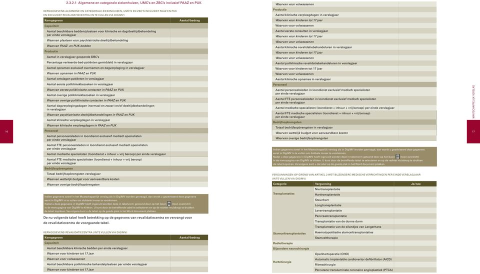 deeltijdbehandeling Waarvan PAAZ- en PUK-bedden Productie Aantal in verslagjaar geopende DBC s Percentage verkeerde-bed-patiënten gemiddeld in verslagjaar Aantal opnamen exclusief overnamen en