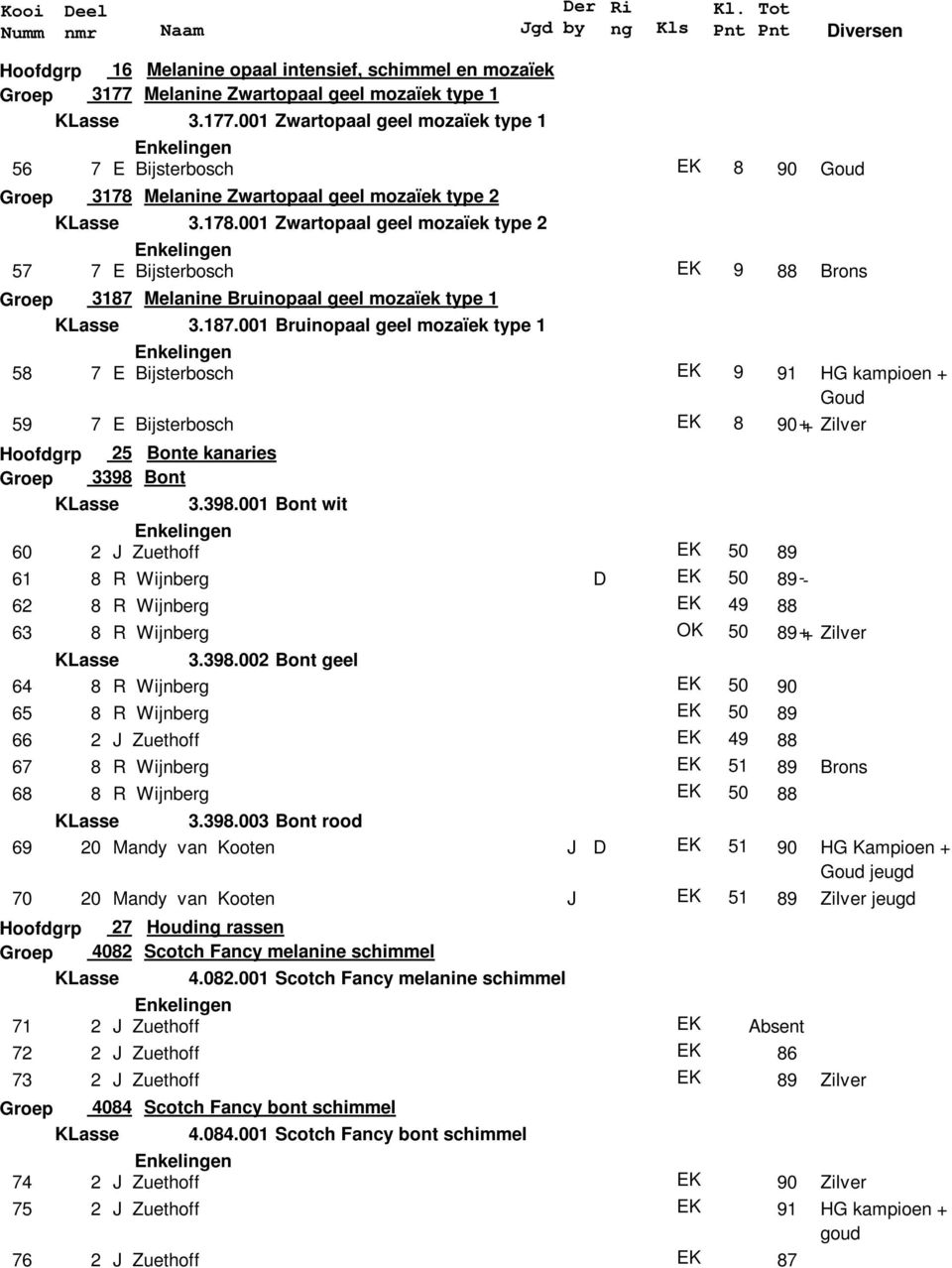 398.001 Bont wit 60 2 Zuethoff 50 61 8 R Wijnberg D 50 -- 62 8 R Wijnberg 49 63 8 R Wijnberg 50 ++ Zilver 3.398.002 Bont geel 64 8 R Wijnberg 50 65 8 R Wijnberg 50 66 2 Zuethoff 49 67 8 R Wijnberg 51 Brons 68 8 R Wijnberg 50 3.