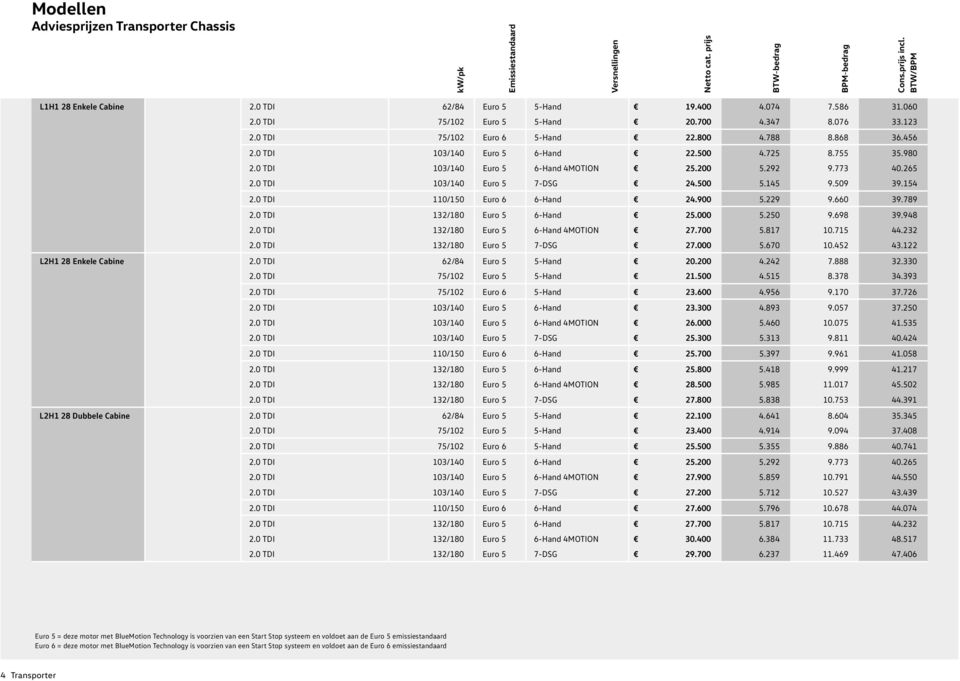0 TDI 103/140 Euro 5 6-Hand 4MOTION 25.200 5.292 9.773 40.265 2.0 TDI 103/140 Euro 5 7-DSG 24.500 5.145 9.509 39.154 2.0 TDI 110/150 Euro 6 6-Hand 24.900 5.229 9.660 39.789 2.