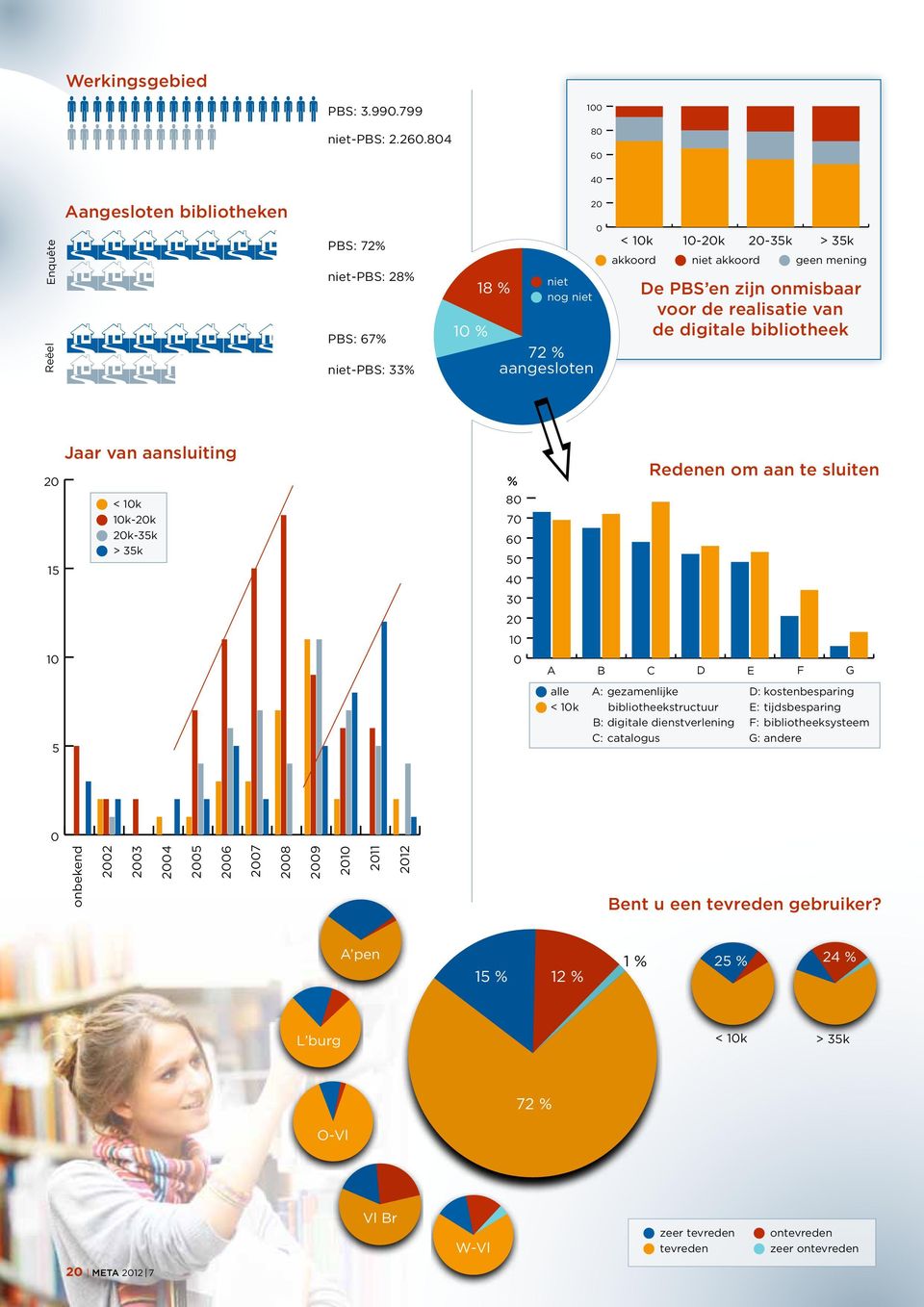 zijn onmisbaar voor de realisatie van de digitale bibliotheek 15 Jaar van aansluiting < 1k 1k-k k-35k > 35k % 8 7 6 5 4 Redenen om aan te sluiten 3 1 1 A B C D E F G 5 alle < 1k A: