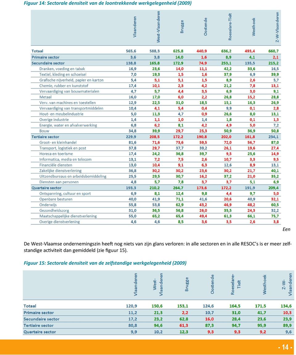 sectoren en in alle RESOC s is er meer zelfstandige ac>viteit dan gemiddeld (zie