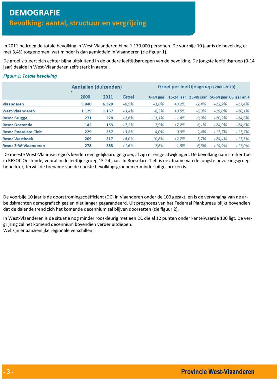 De groei situeert zich echter bijna uitsluitend in de oudere lee0ijdsgroepen van de bevolking. De jongste lee0ijdsgroep (0-14 jaar) daalde in West-Vlaanderen zelfs sterk in aantal.