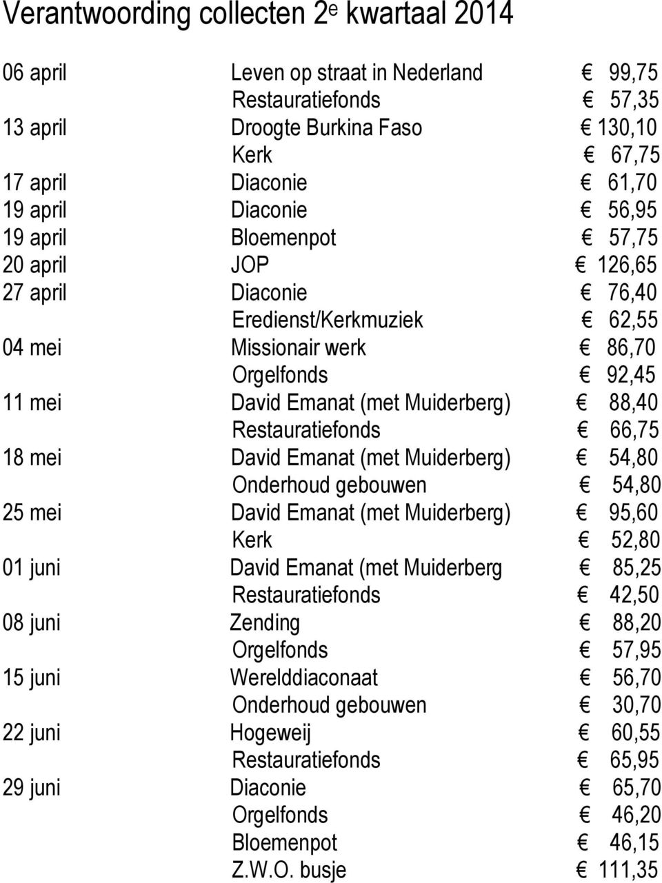 Restauratiefonds 66,75 18 mei David Emanat (met Muiderberg) 54,80 Onderhoud gebouwen 54,80 25 mei David Emanat (met Muiderberg) 95,60 Kerk 52,80 01 juni David Emanat (met Muiderberg 85,25