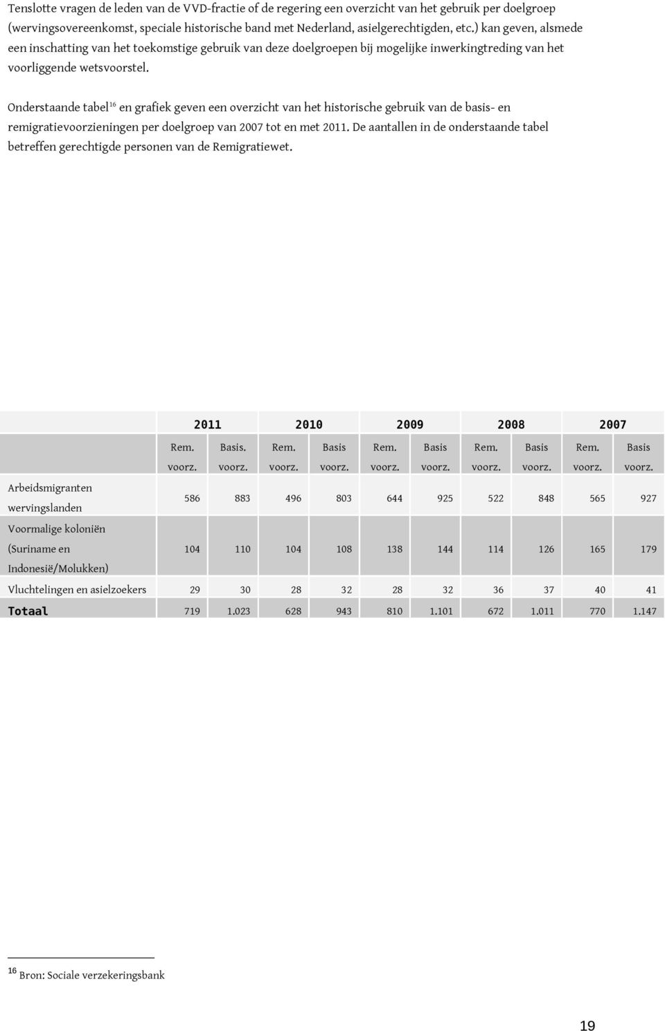 Onderstaande tabel 16 en grafiek geven een overzicht van het historische gebruik van de basis- en remigratievoorzieningen per doelgroep van 2007 tot en met 2011.