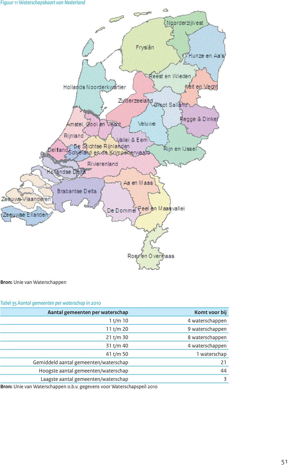 waterschappen 31 t/m 40 4 waterschappen 41 t/m 50 1 waterschap Gemiddeld aantal gemeenten/waterschap 21 Hoogste aantal