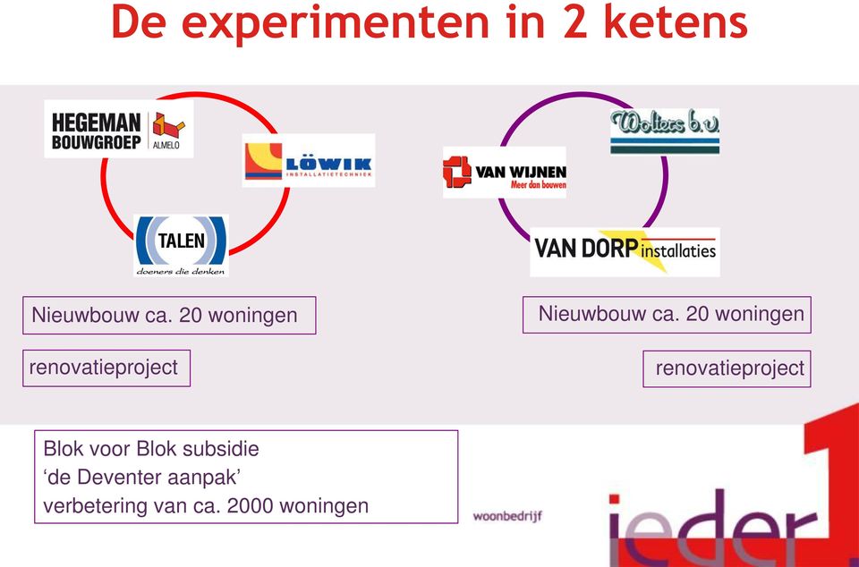 20 woningen renovatieproject Blok voor Blok