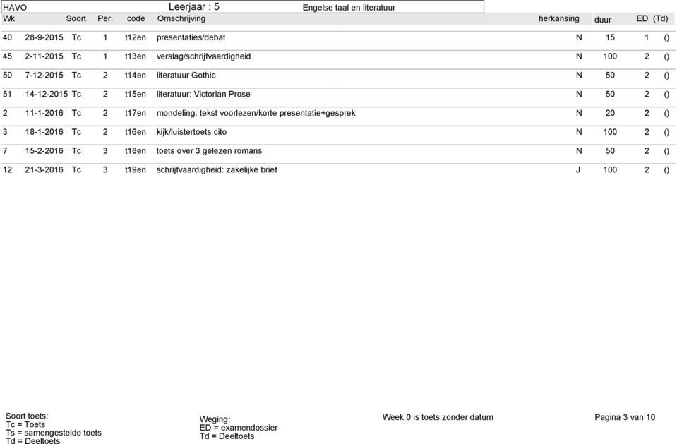 t17en mondeling: tekst voorlezen/korte presentatie+gesprek N 20 2 () 3 18-1-2016 Tc 2 t16en kijk/luistertoets cito N 100 2 () 7