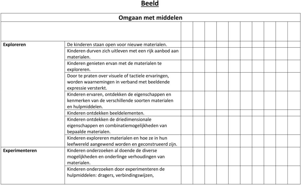 Kinderen ervaren, ontdekken de eigenschappen en kenmerken van de verschillende soorten materialen en hulpmiddelen. Kinderen ontdekken beeldelementen.