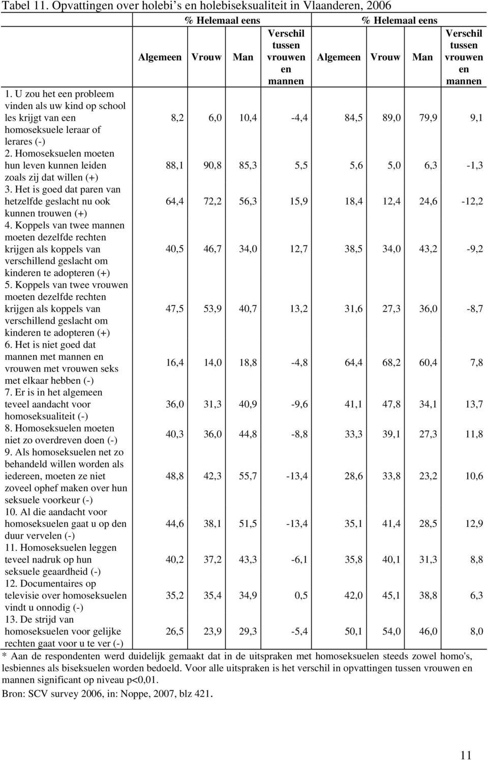 mannen 1. U zou het een probleem vinden als uw kind op school les krijgt van een 8,2 6,0 10,4-4,4 84,5 89,0 79,9 9,1 homoseksuele leraar of lerares (-) 2.