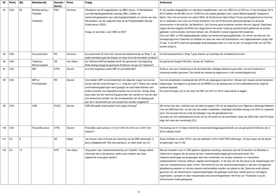 Er zijn jaarlijks stageplekken en afstudeermogelijkheden, ook voor HBO-ers en WO-ers. In het schooljaar 2014-2015 hebben we 68 HBO-ers en 16 WO-ers een plaats geboden (excl.