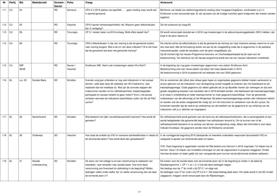 5 aantal verkeersslachtoffers ntb, Waarom geen effectindicator Zie het antwoord op vraag 65. bijv % verlaging? 113 CU 59 RD Torunoglu CP 5.1 kosten baten na 2016 omlaag. Welk effect speelt hier?